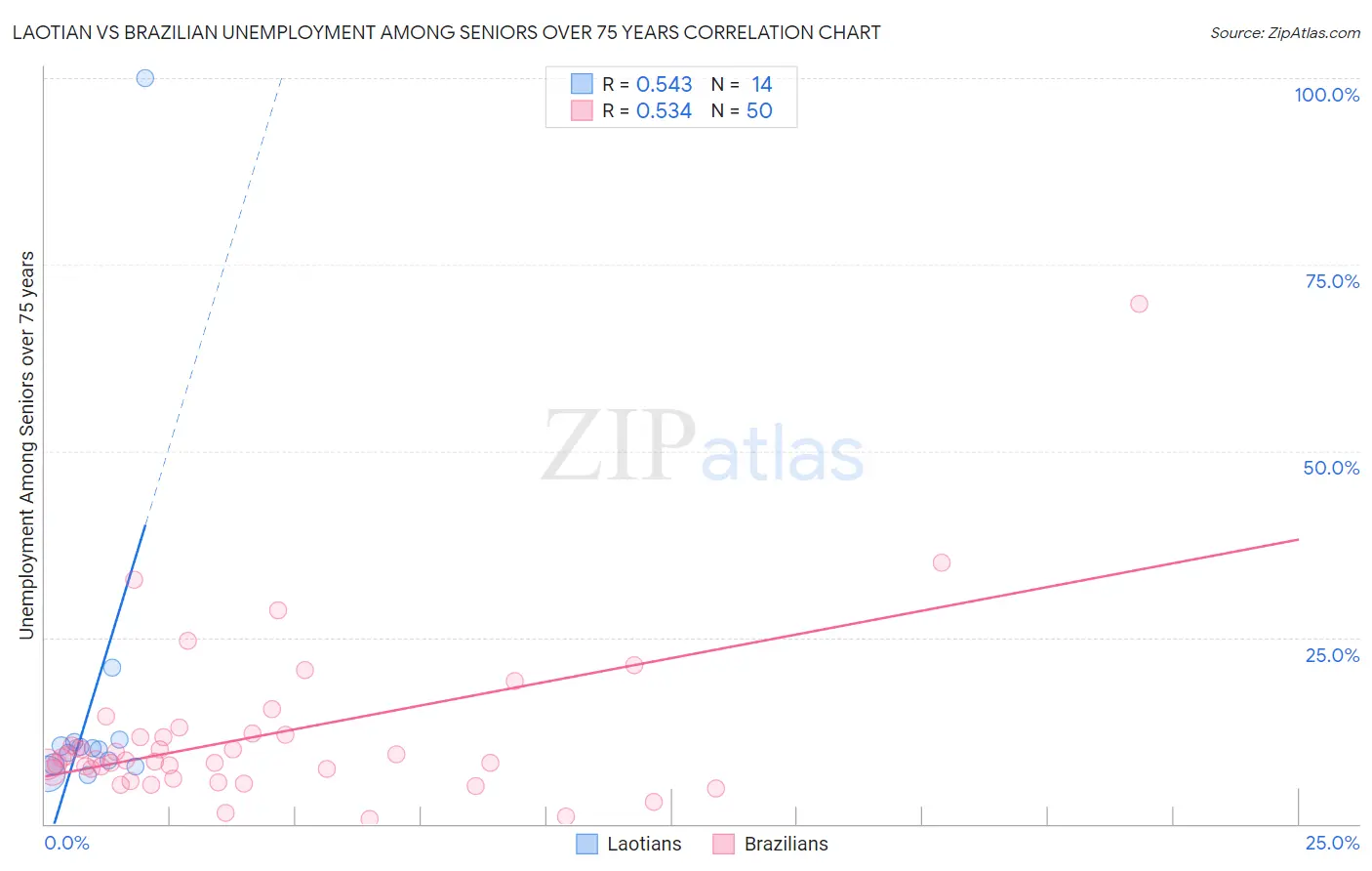 Laotian vs Brazilian Unemployment Among Seniors over 75 years