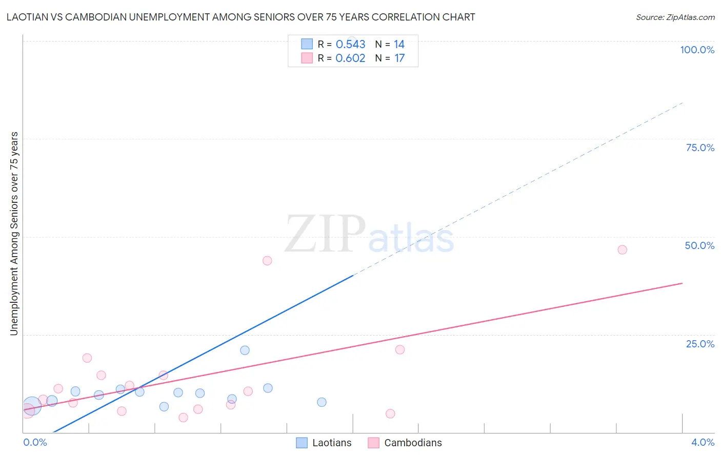 Laotian vs Cambodian Unemployment Among Seniors over 75 years