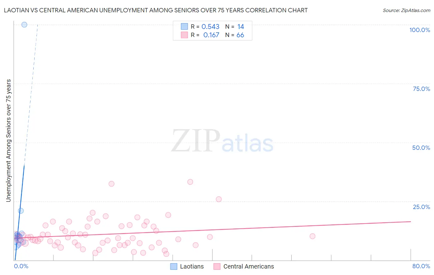 Laotian vs Central American Unemployment Among Seniors over 75 years