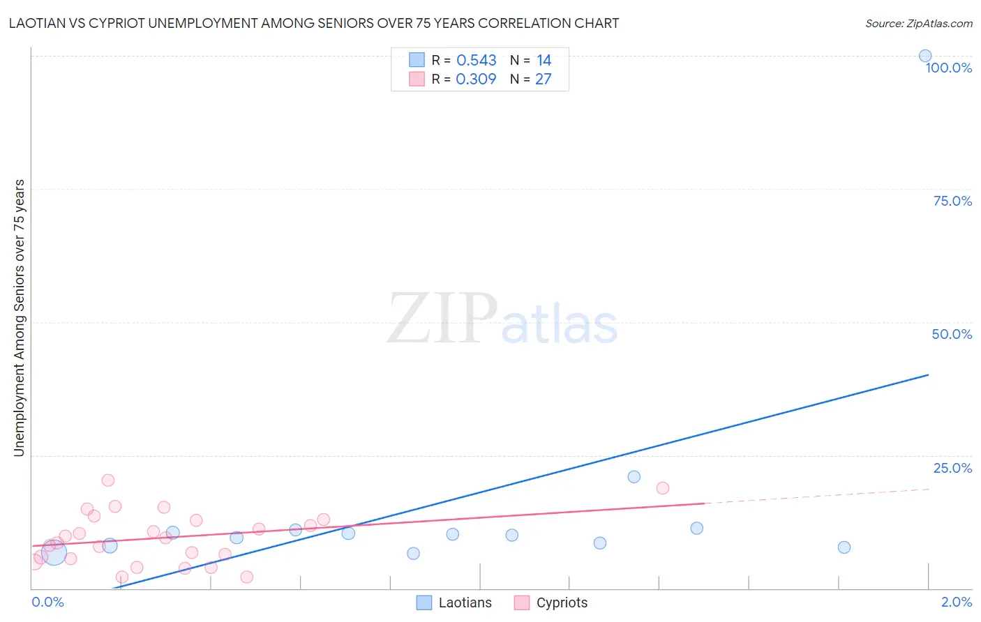 Laotian vs Cypriot Unemployment Among Seniors over 75 years