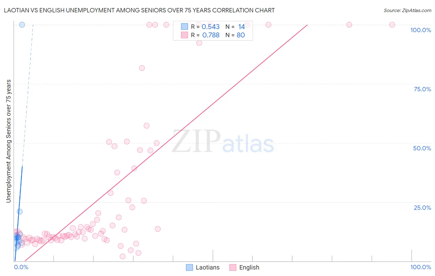 Laotian vs English Unemployment Among Seniors over 75 years