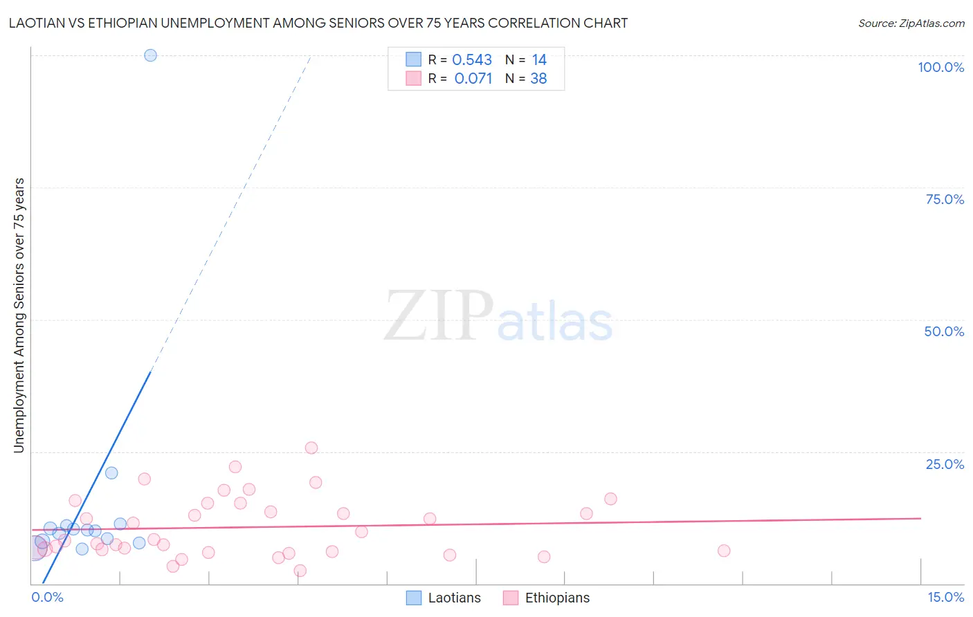 Laotian vs Ethiopian Unemployment Among Seniors over 75 years