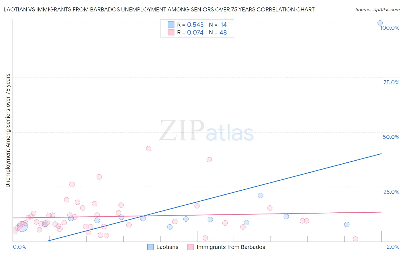 Laotian vs Immigrants from Barbados Unemployment Among Seniors over 75 years