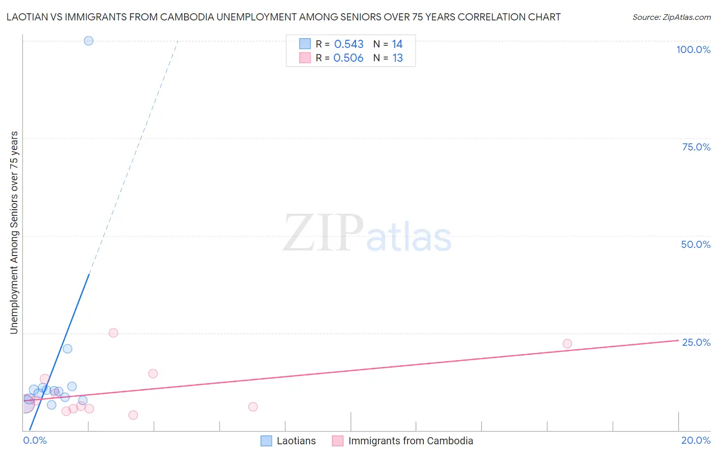 Laotian vs Immigrants from Cambodia Unemployment Among Seniors over 75 years