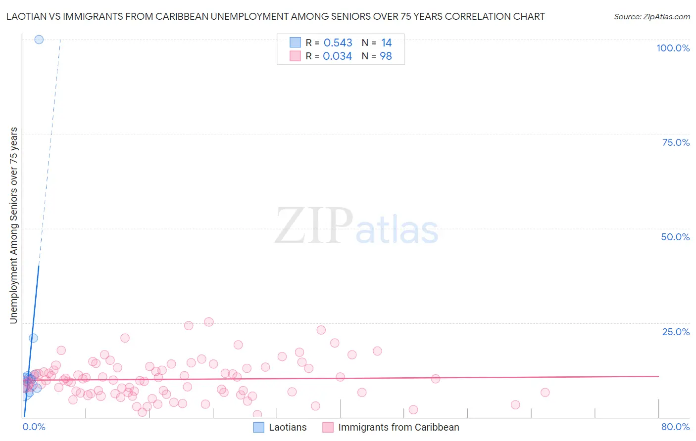 Laotian vs Immigrants from Caribbean Unemployment Among Seniors over 75 years