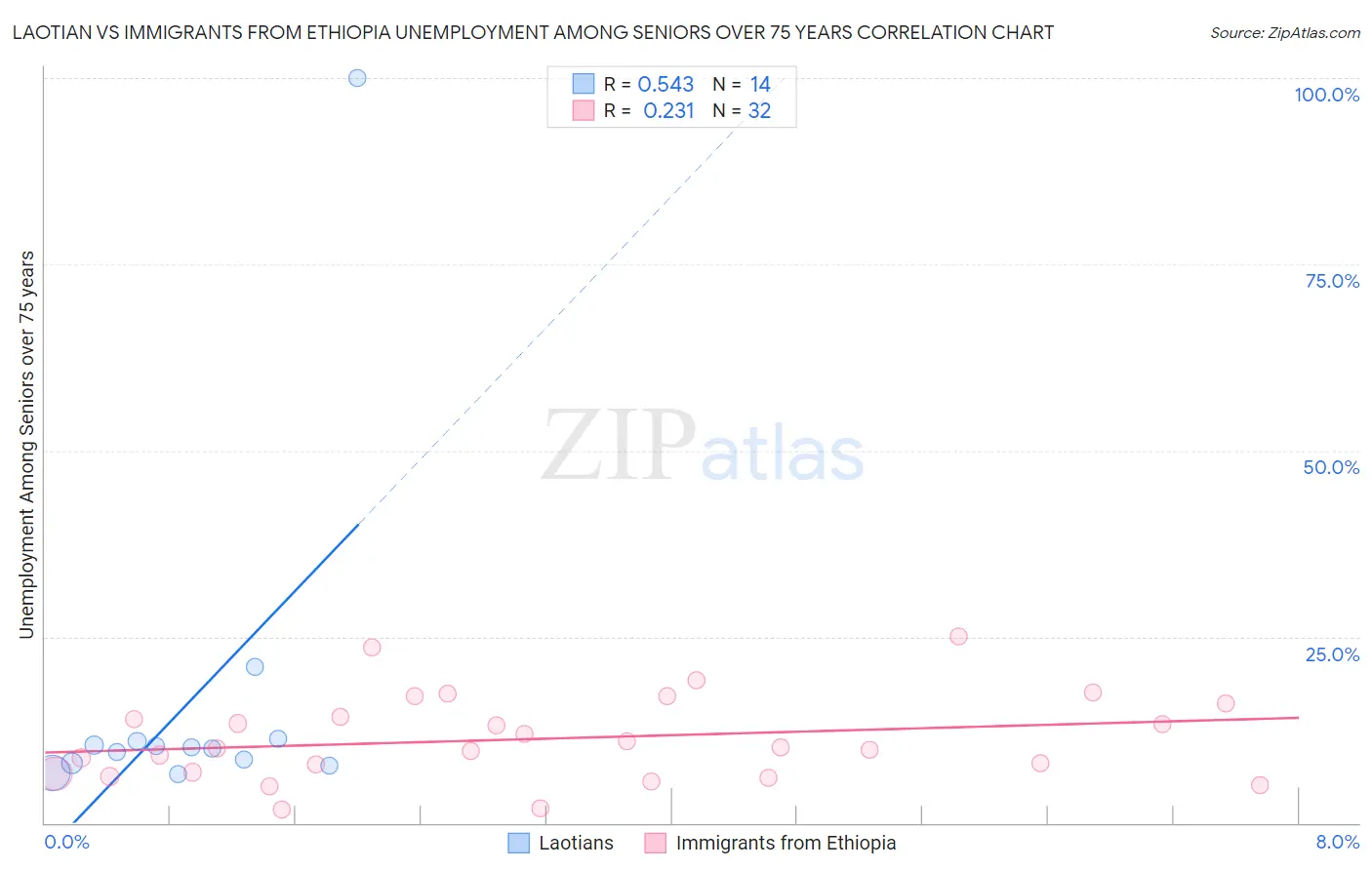 Laotian vs Immigrants from Ethiopia Unemployment Among Seniors over 75 years