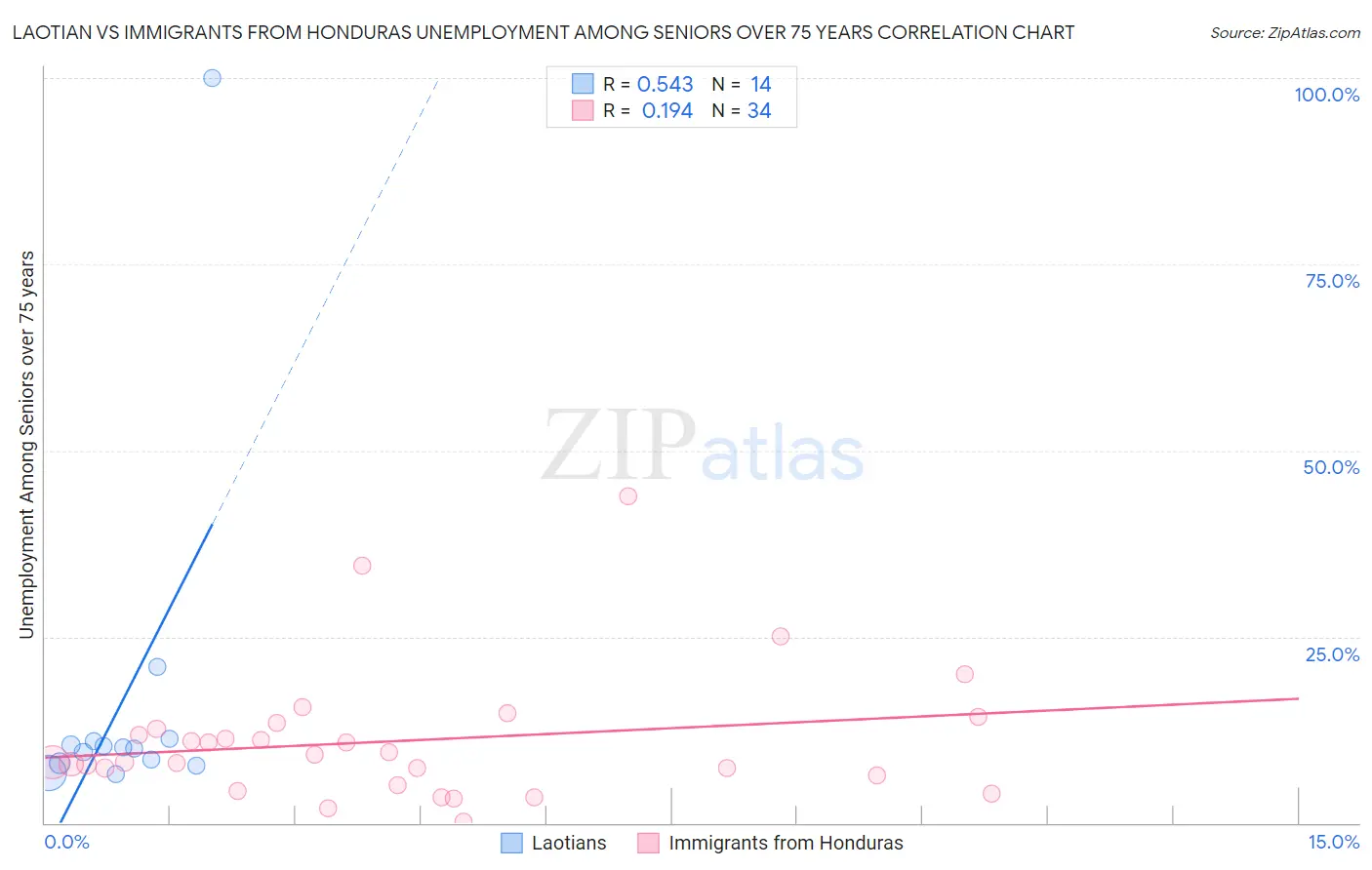 Laotian vs Immigrants from Honduras Unemployment Among Seniors over 75 years