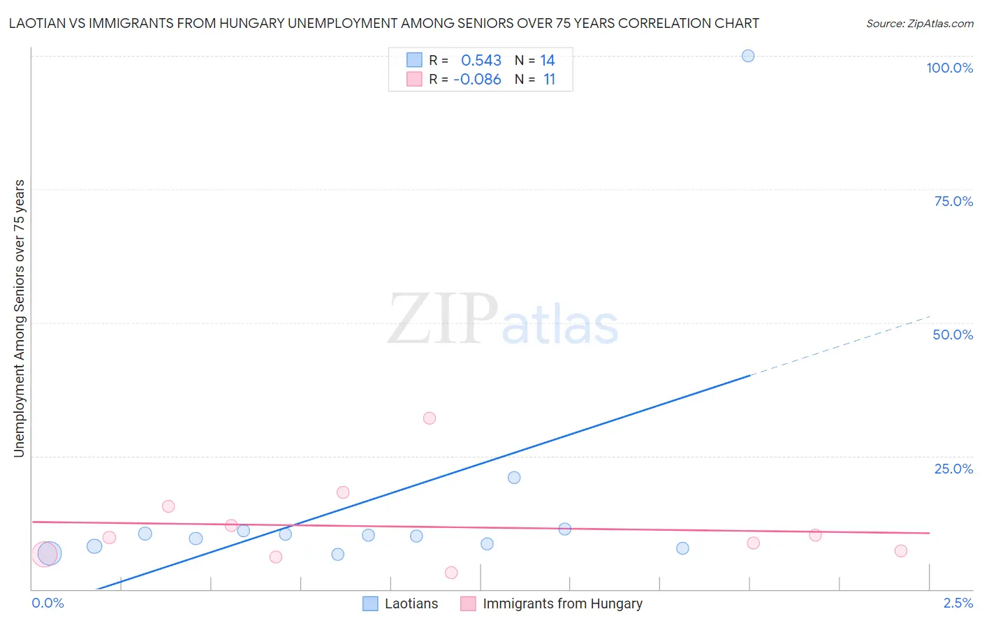 Laotian vs Immigrants from Hungary Unemployment Among Seniors over 75 years