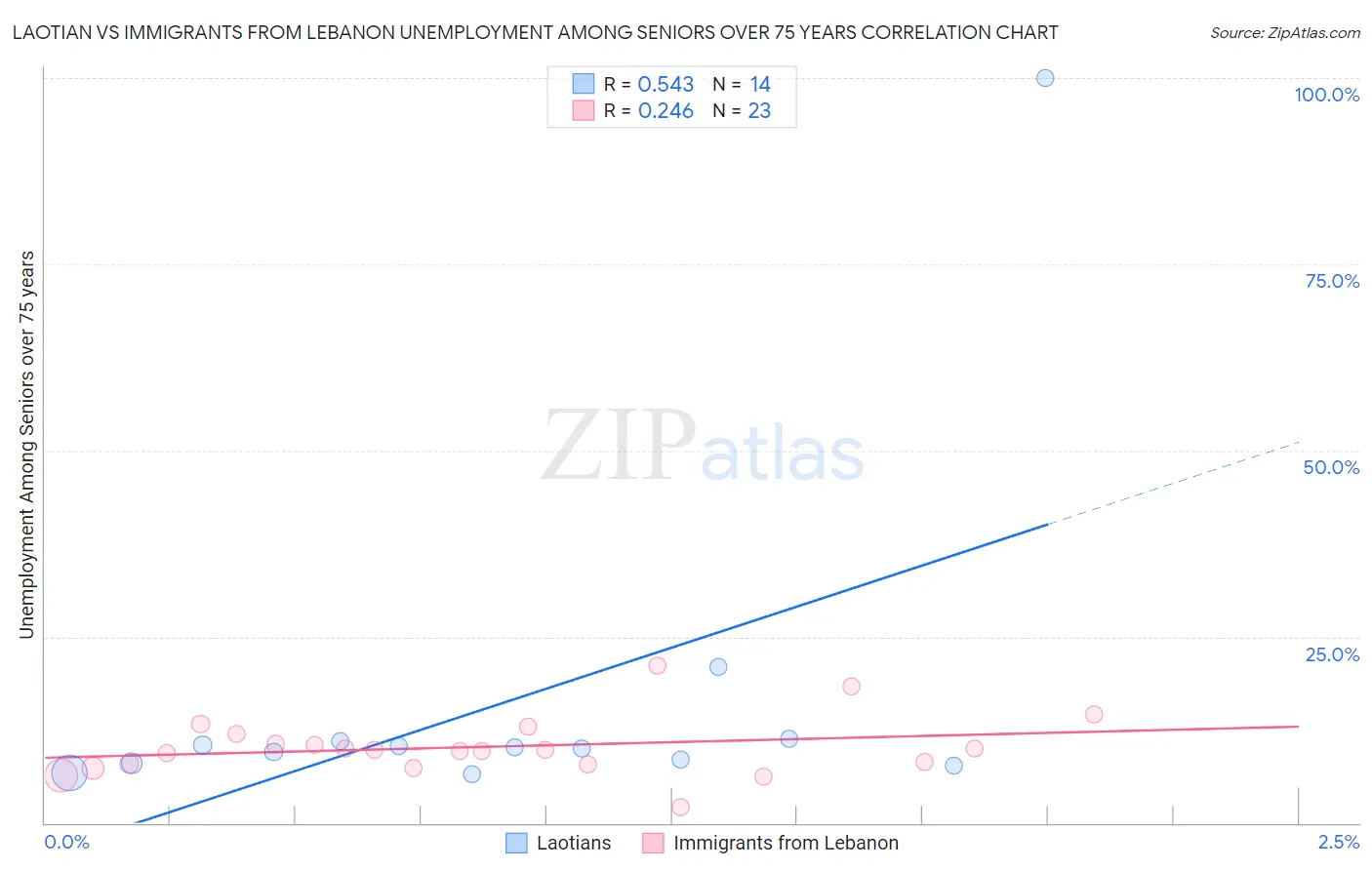 Laotian vs Immigrants from Lebanon Unemployment Among Seniors over 75 years