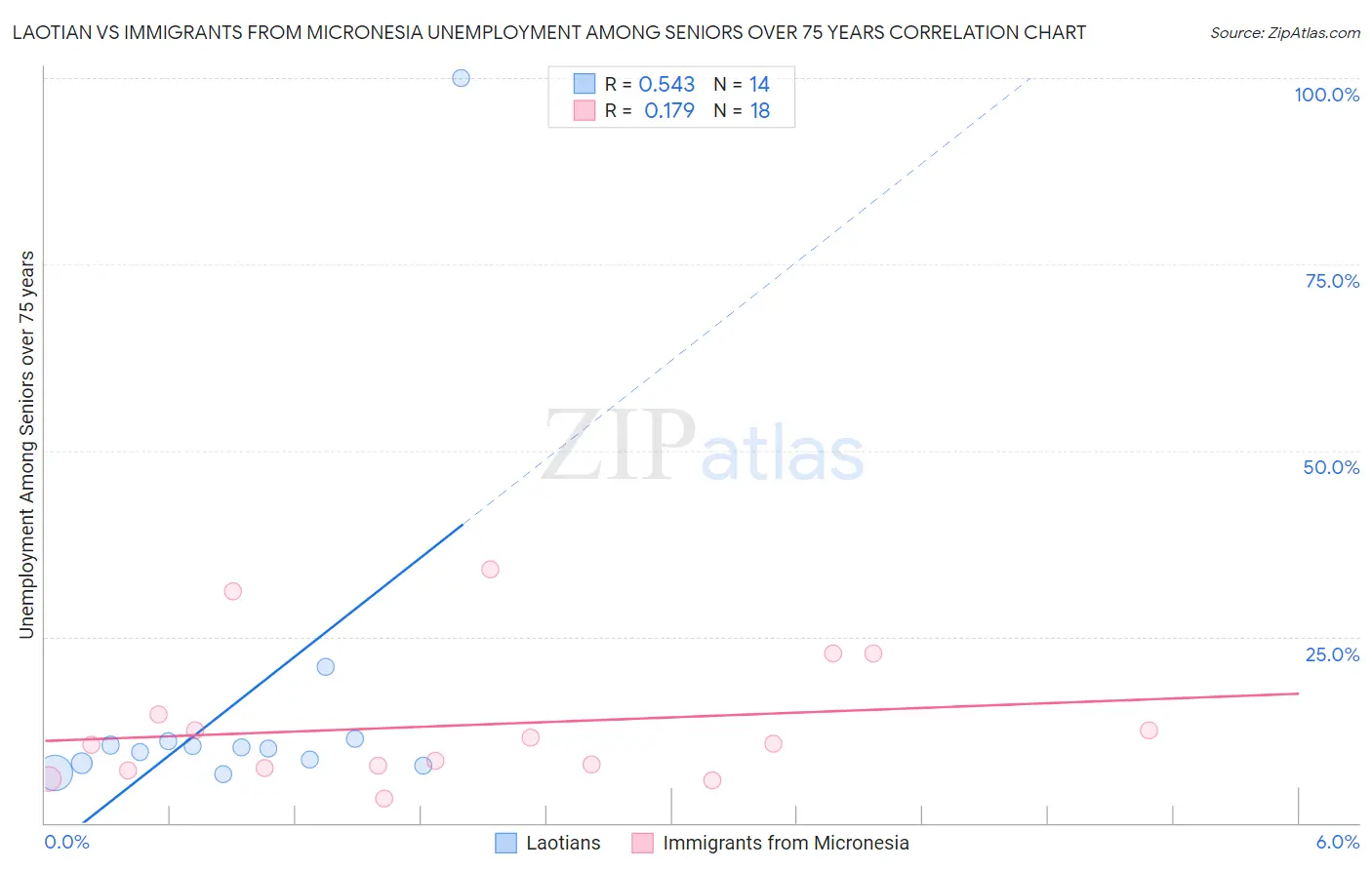 Laotian vs Immigrants from Micronesia Unemployment Among Seniors over 75 years