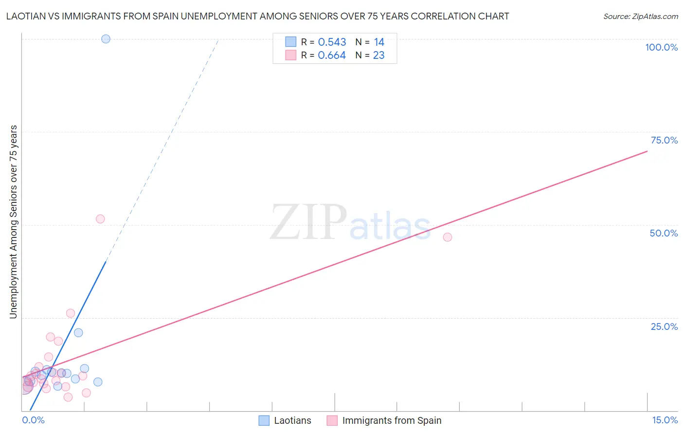 Laotian vs Immigrants from Spain Unemployment Among Seniors over 75 years