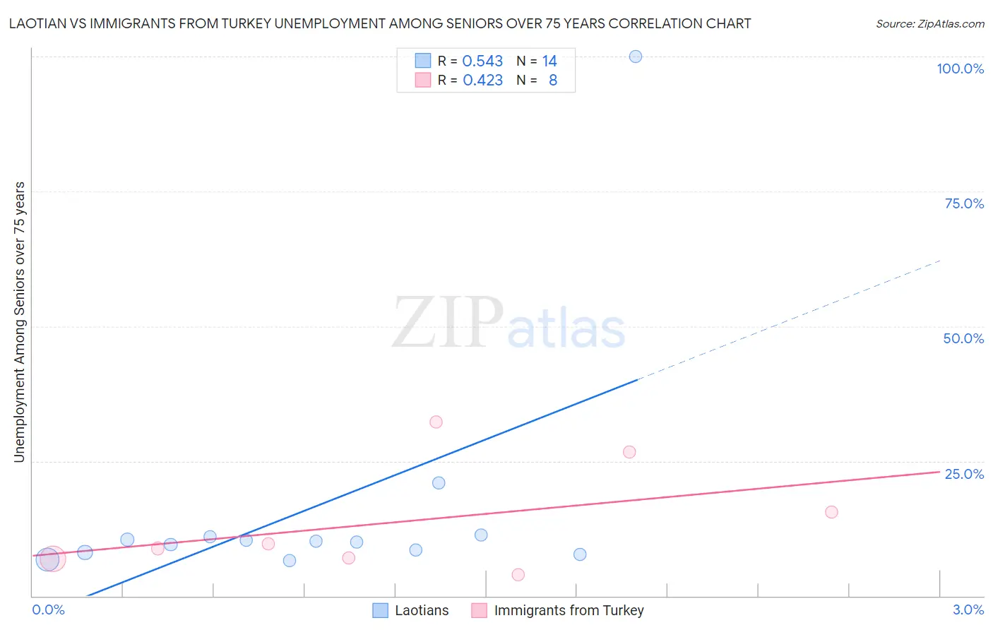 Laotian vs Immigrants from Turkey Unemployment Among Seniors over 75 years