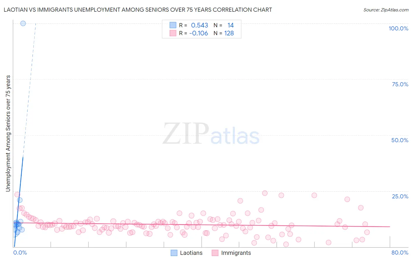 Laotian vs Immigrants Unemployment Among Seniors over 75 years