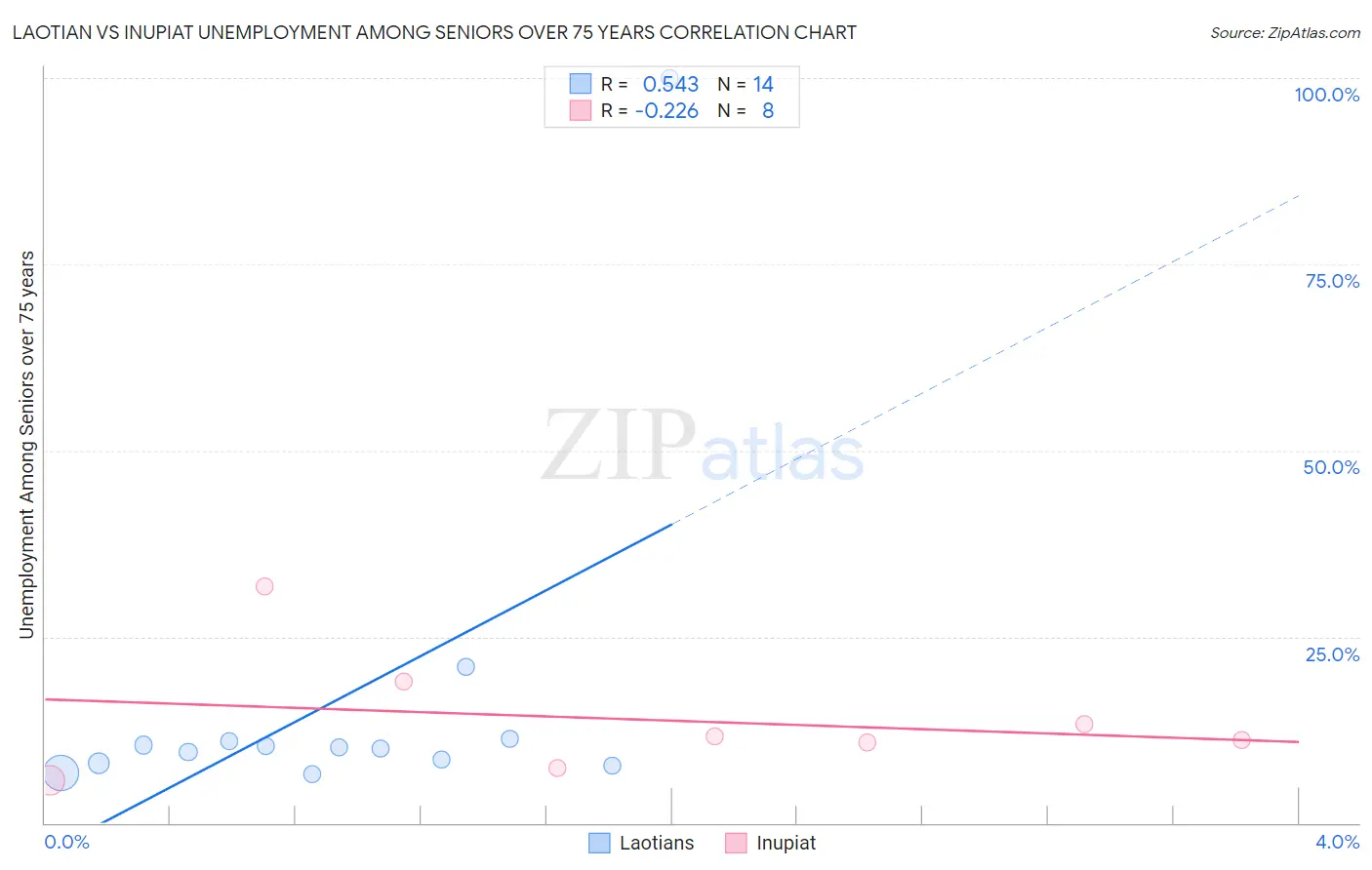 Laotian vs Inupiat Unemployment Among Seniors over 75 years