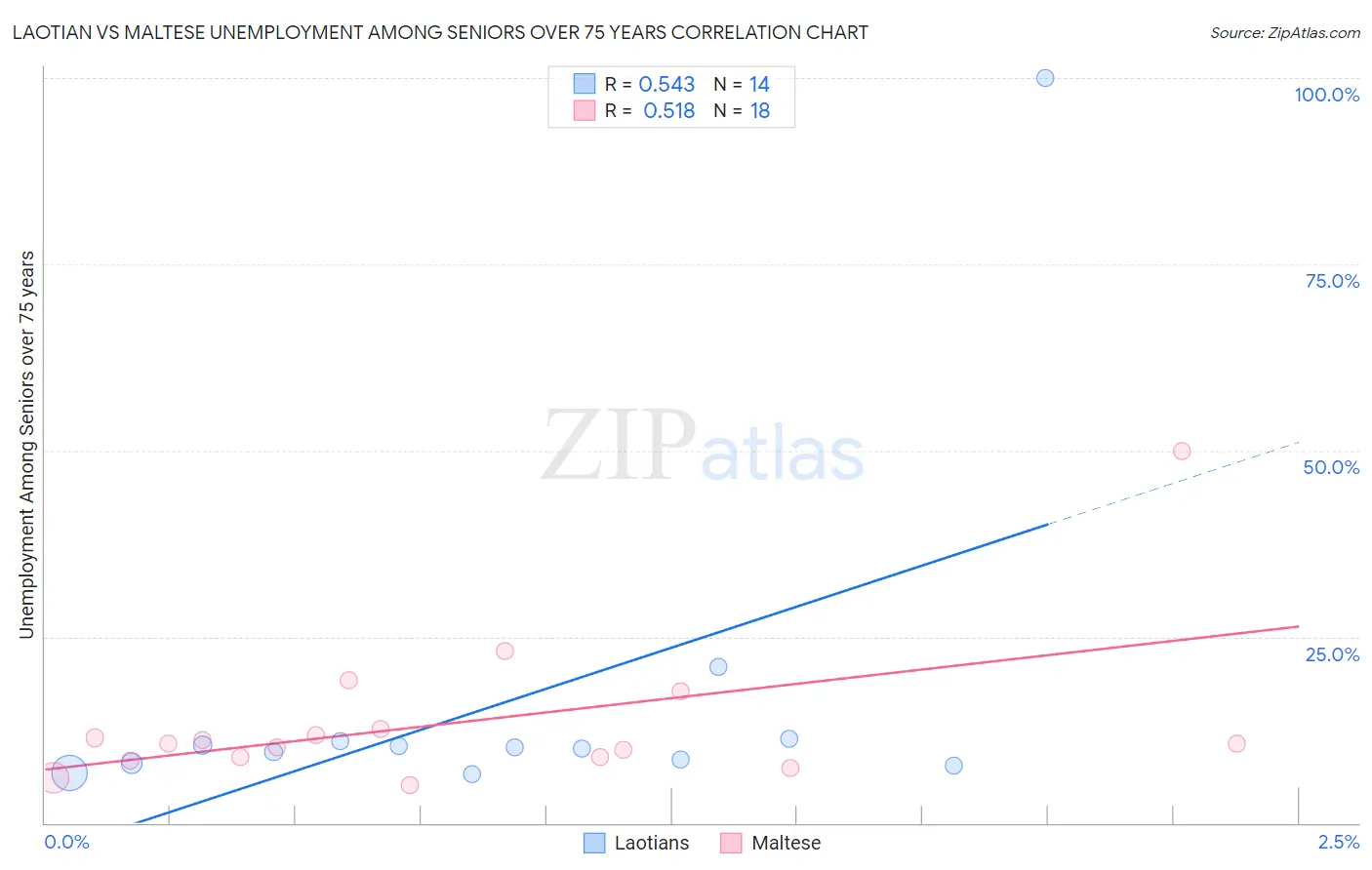 Laotian vs Maltese Unemployment Among Seniors over 75 years