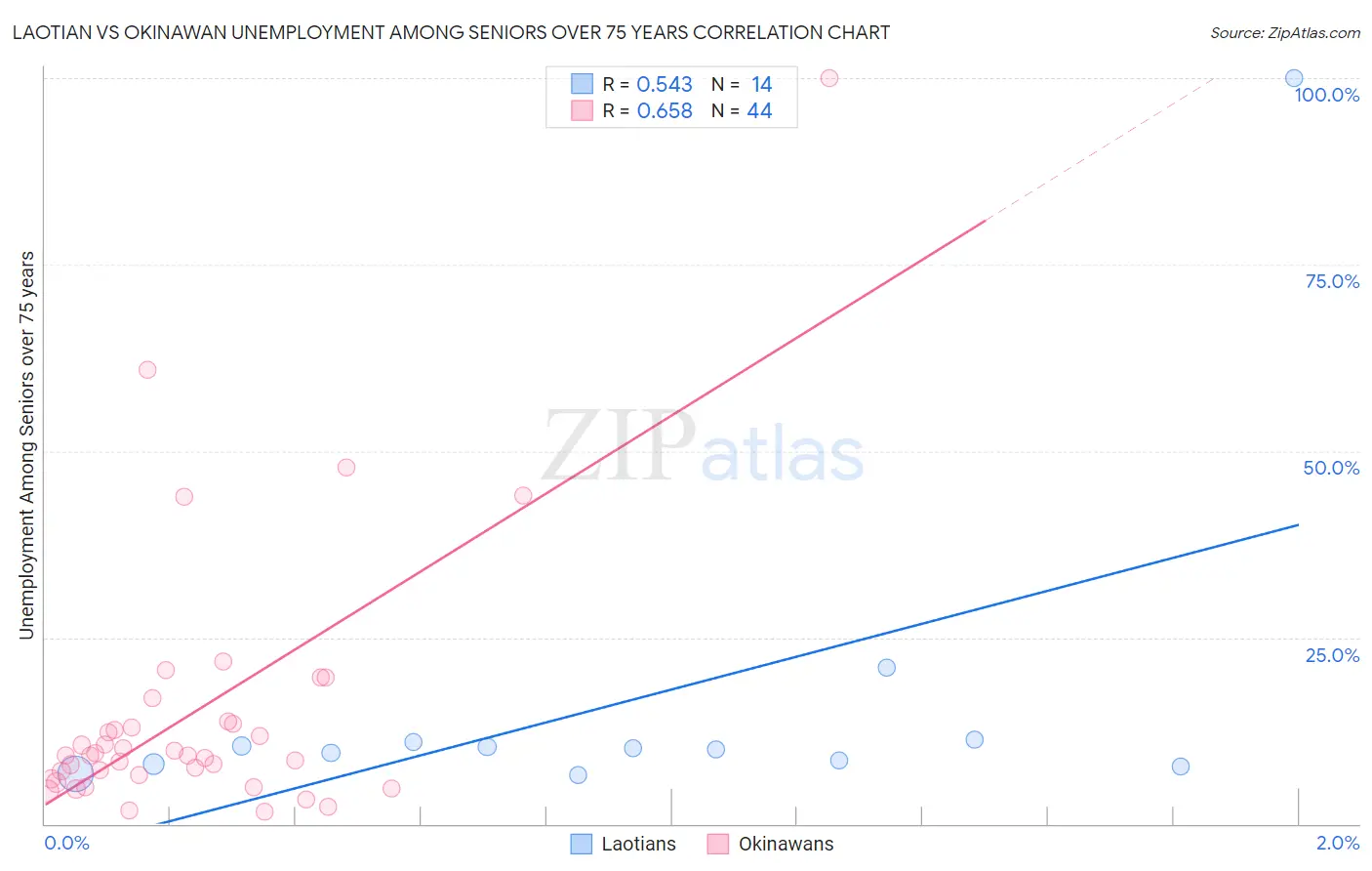 Laotian vs Okinawan Unemployment Among Seniors over 75 years