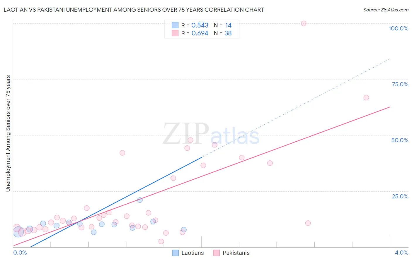 Laotian vs Pakistani Unemployment Among Seniors over 75 years