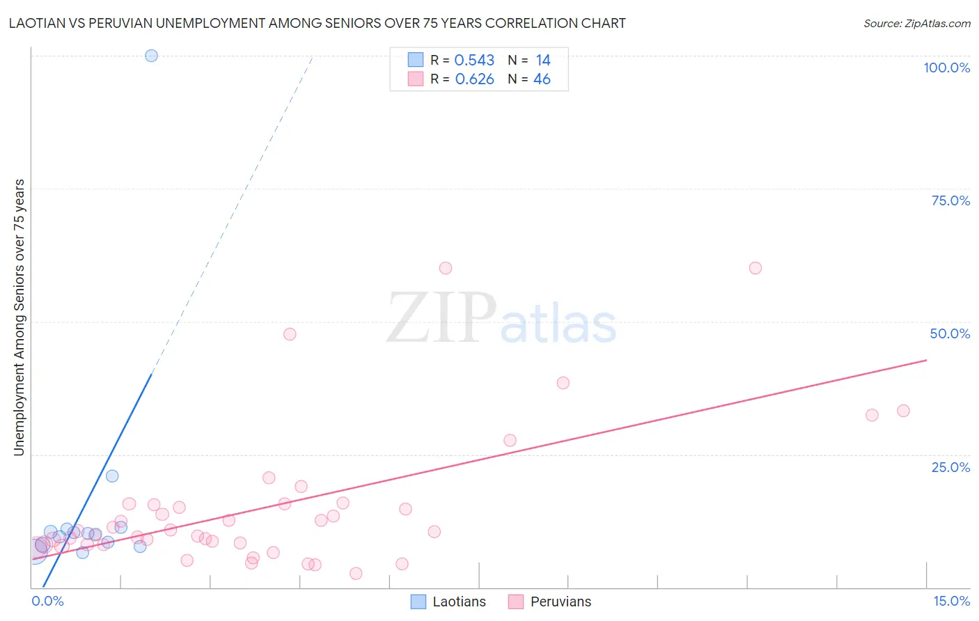 Laotian vs Peruvian Unemployment Among Seniors over 75 years