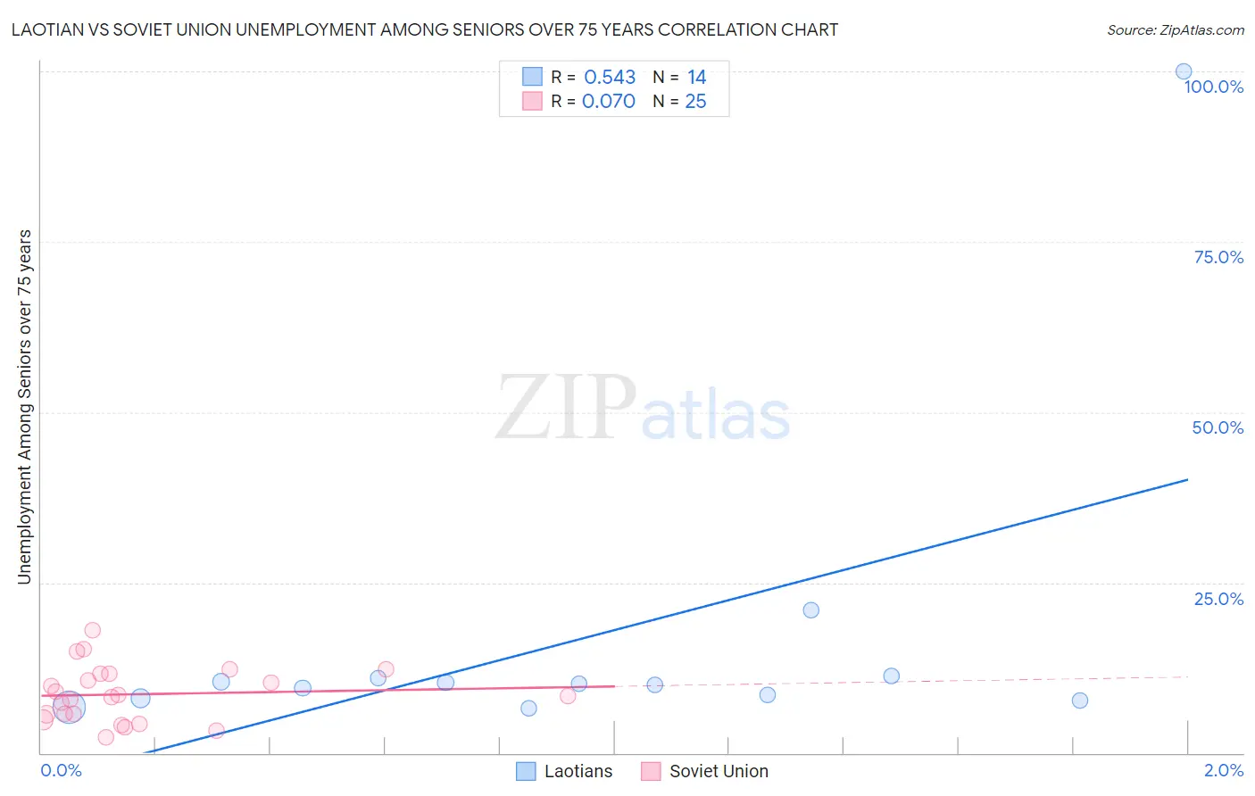 Laotian vs Soviet Union Unemployment Among Seniors over 75 years