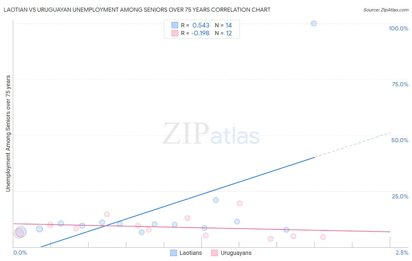 Laotian vs Uruguayan Unemployment Among Seniors over 75 years