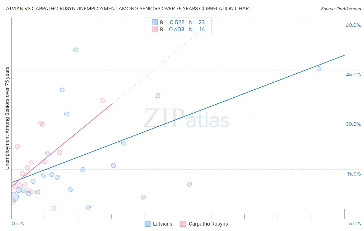 Latvian vs Carpatho Rusyn Unemployment Among Seniors over 75 years