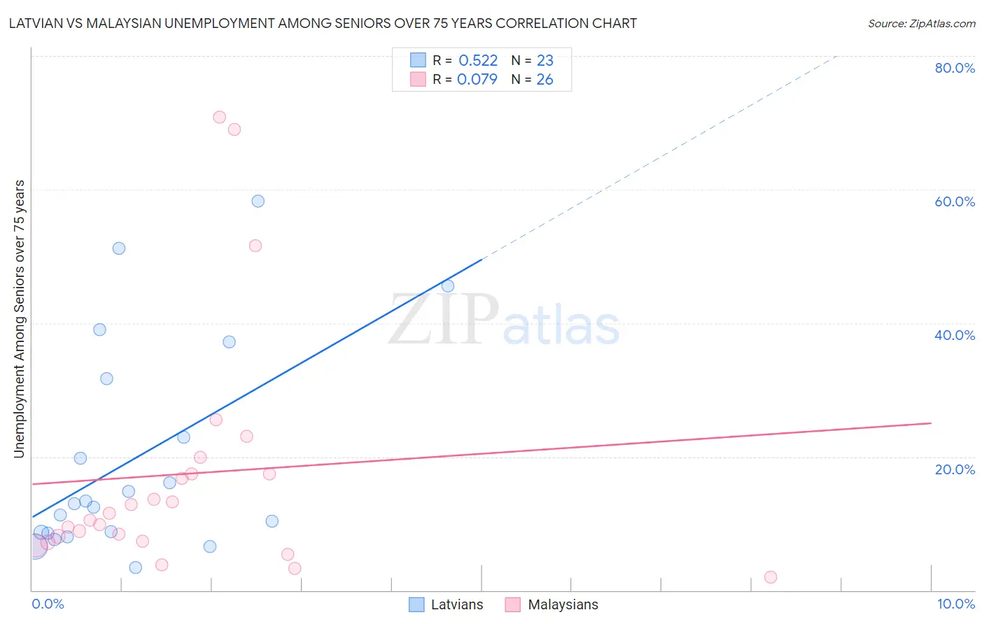 Latvian vs Malaysian Unemployment Among Seniors over 75 years