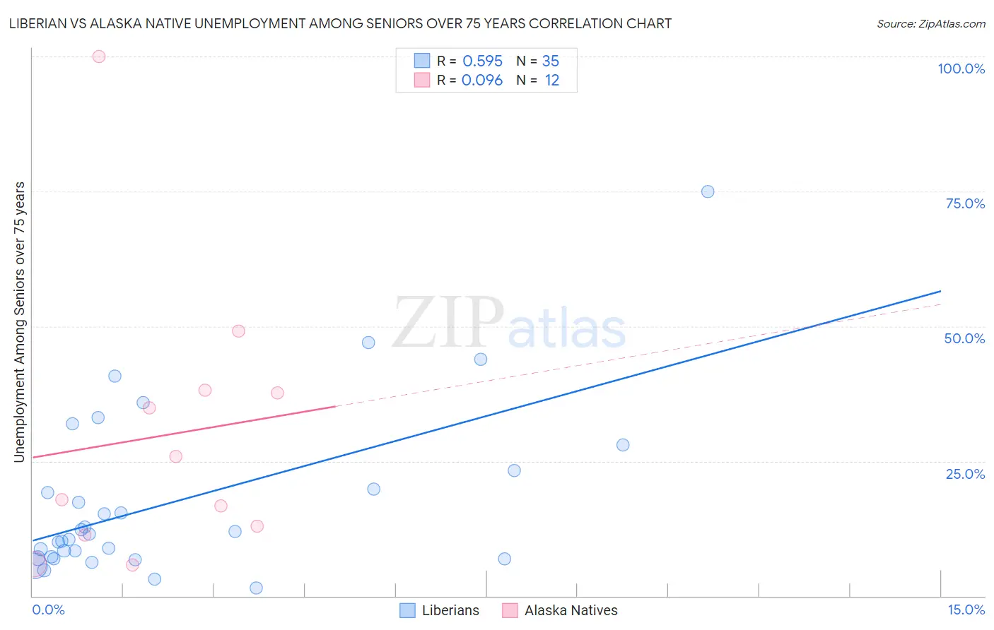 Liberian vs Alaska Native Unemployment Among Seniors over 75 years