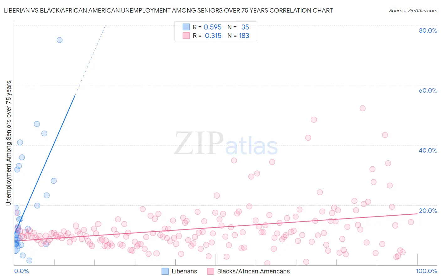 Liberian vs Black/African American Unemployment Among Seniors over 75 years