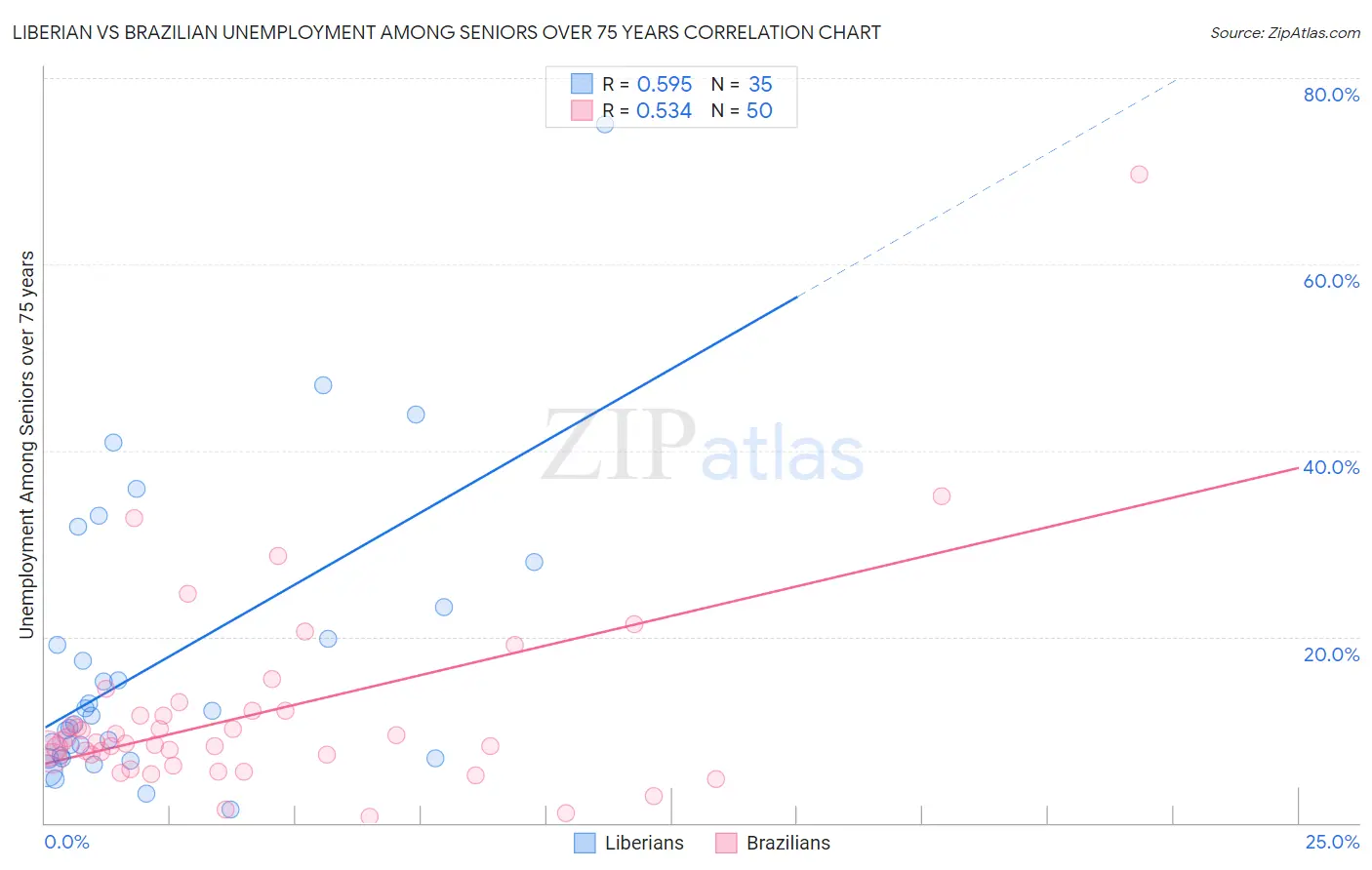 Liberian vs Brazilian Unemployment Among Seniors over 75 years