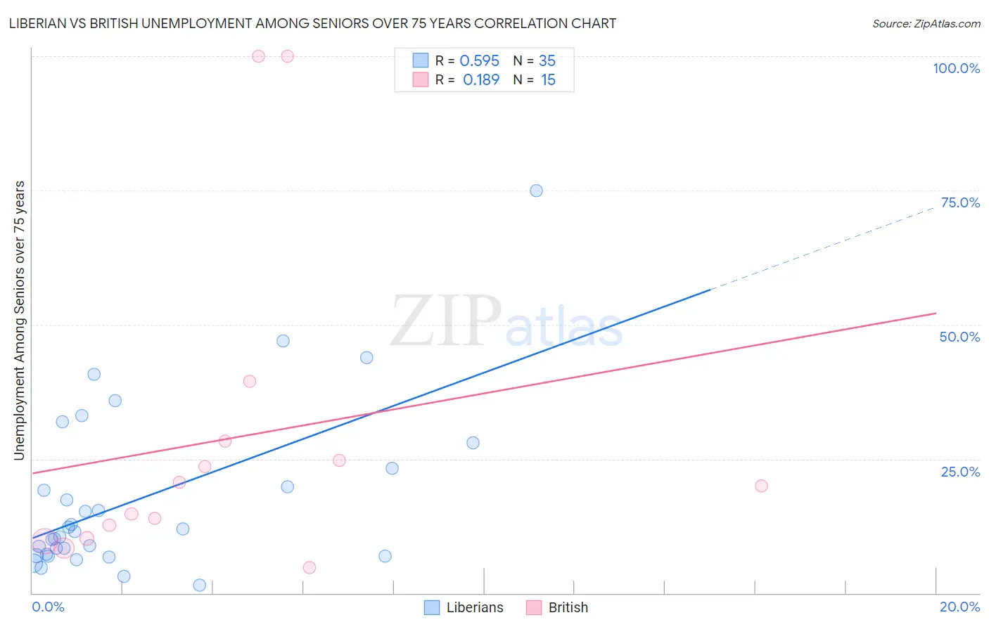 Liberian vs British Unemployment Among Seniors over 75 years