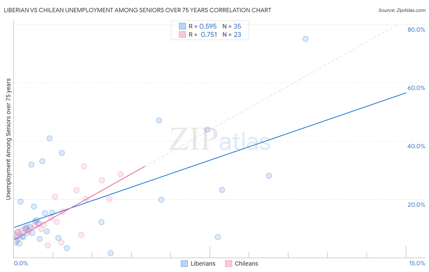 Liberian vs Chilean Unemployment Among Seniors over 75 years