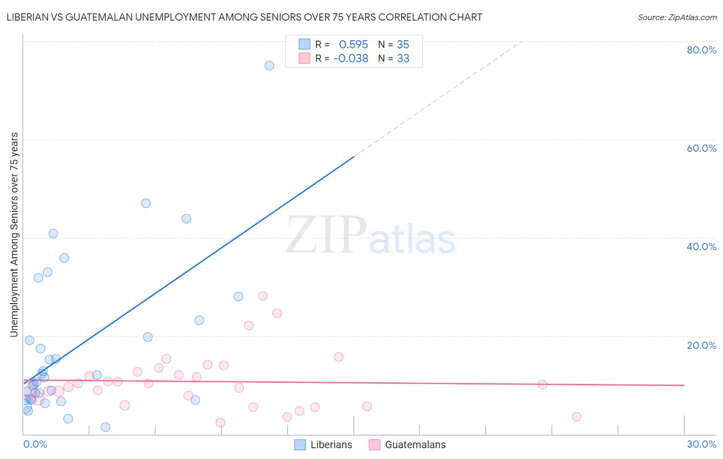 Liberian vs Guatemalan Unemployment Among Seniors over 75 years