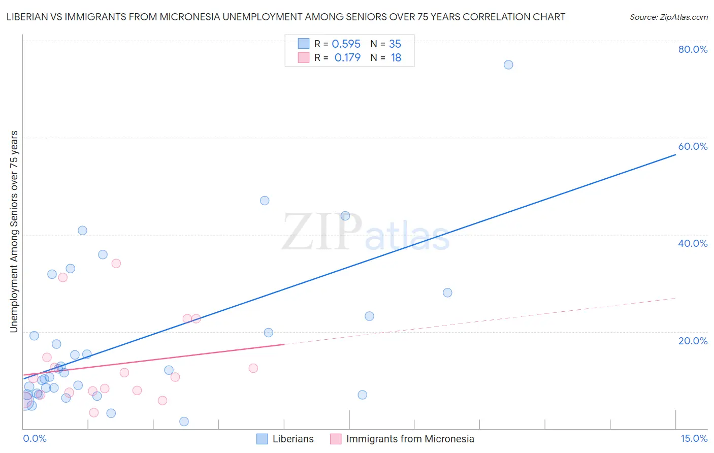 Liberian vs Immigrants from Micronesia Unemployment Among Seniors over 75 years