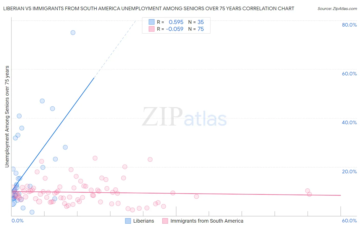 Liberian vs Immigrants from South America Unemployment Among Seniors over 75 years