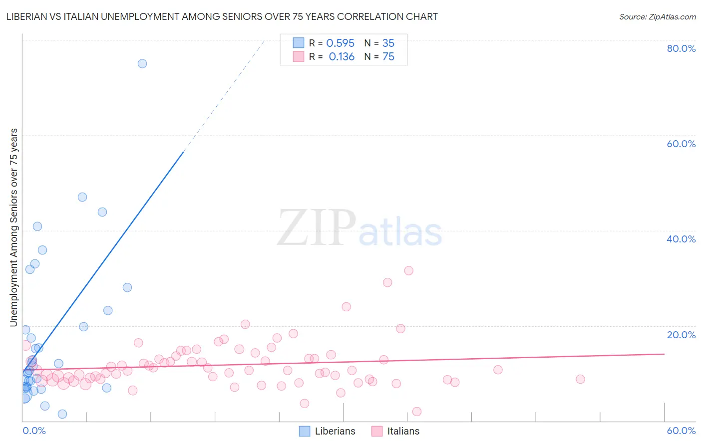 Liberian vs Italian Unemployment Among Seniors over 75 years