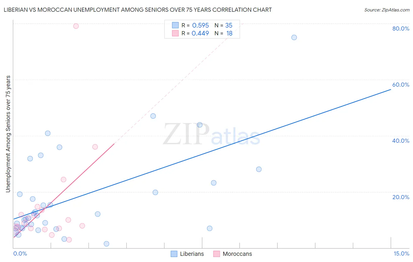 Liberian vs Moroccan Unemployment Among Seniors over 75 years