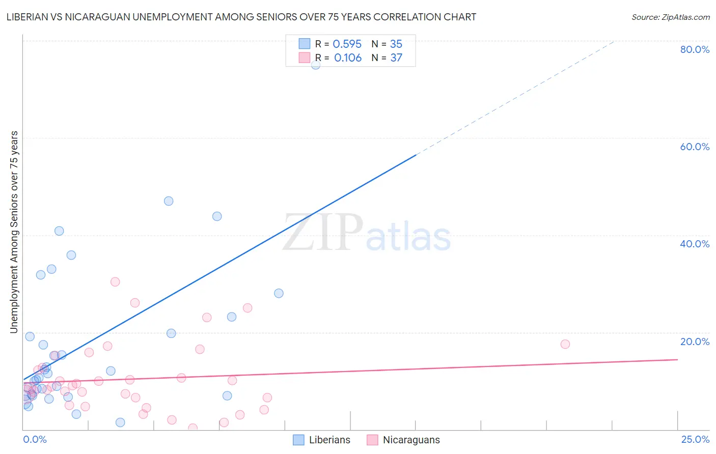 Liberian vs Nicaraguan Unemployment Among Seniors over 75 years