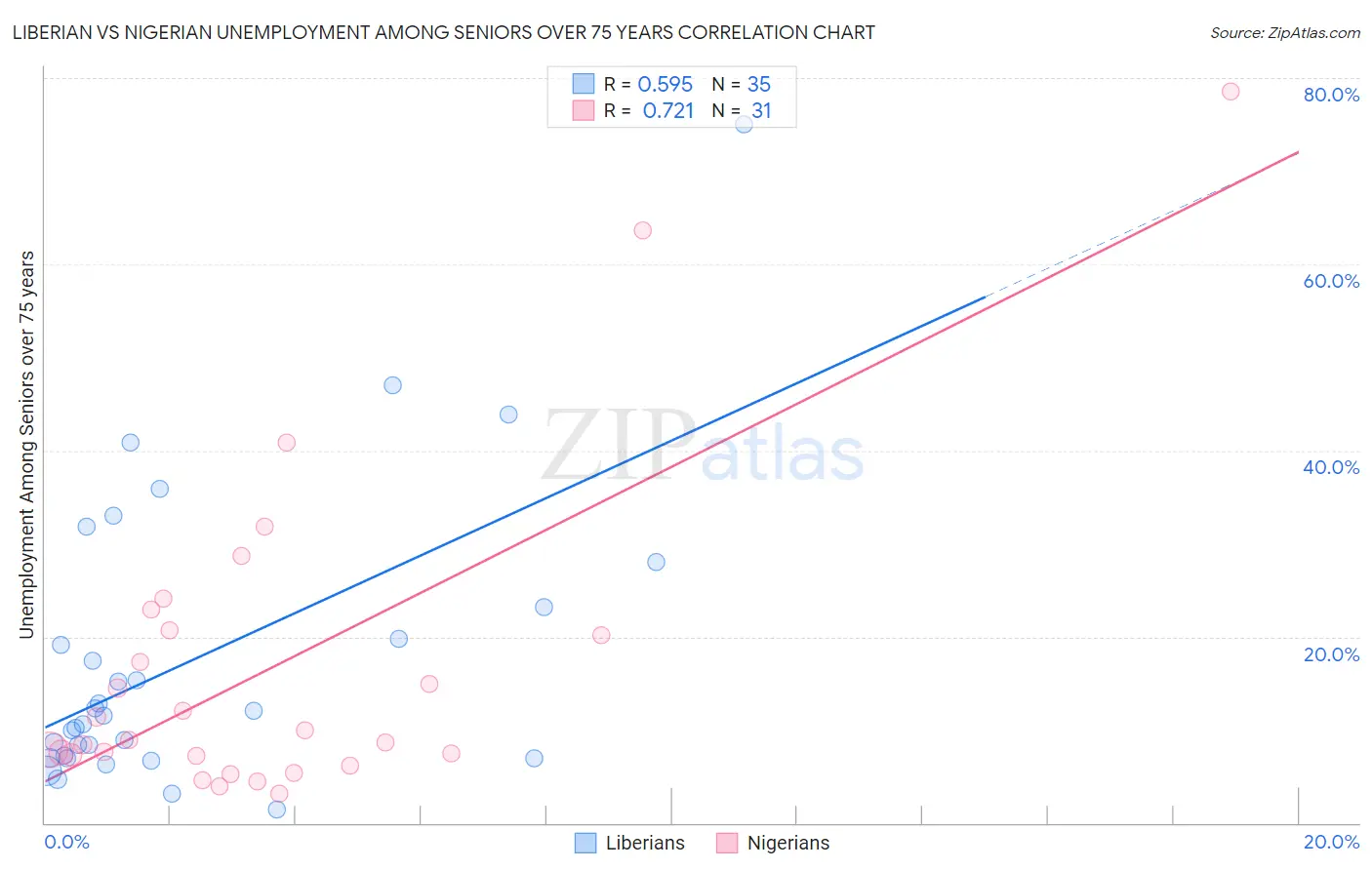 Liberian vs Nigerian Unemployment Among Seniors over 75 years