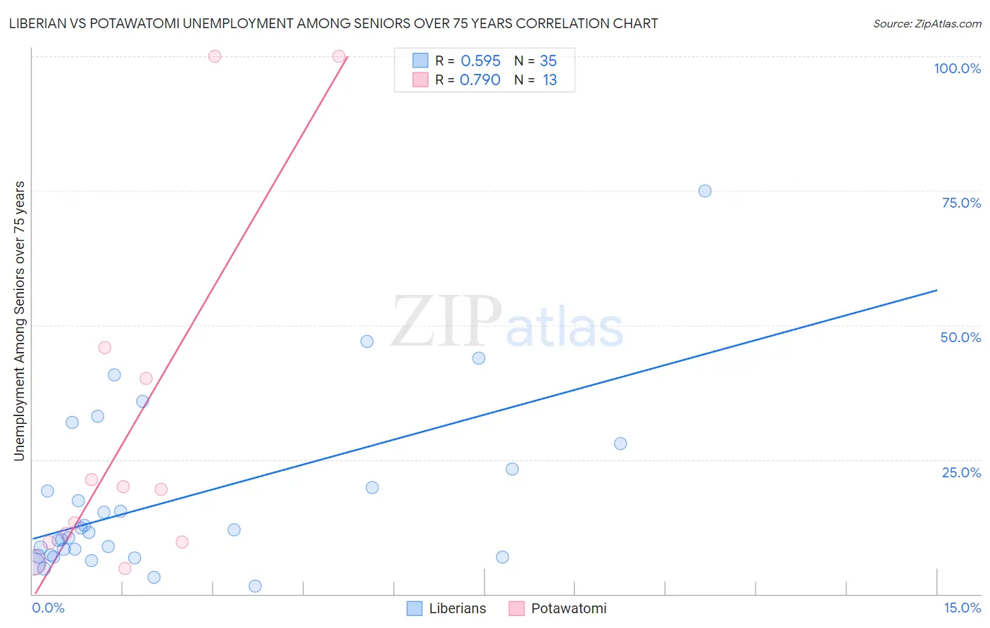 Liberian vs Potawatomi Unemployment Among Seniors over 75 years