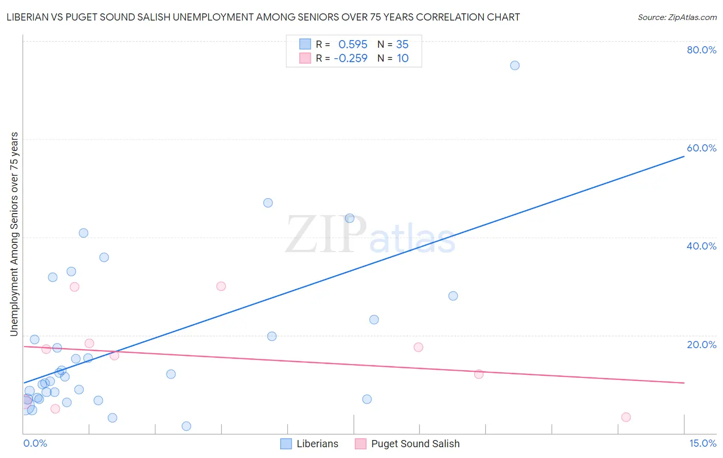 Liberian vs Puget Sound Salish Unemployment Among Seniors over 75 years