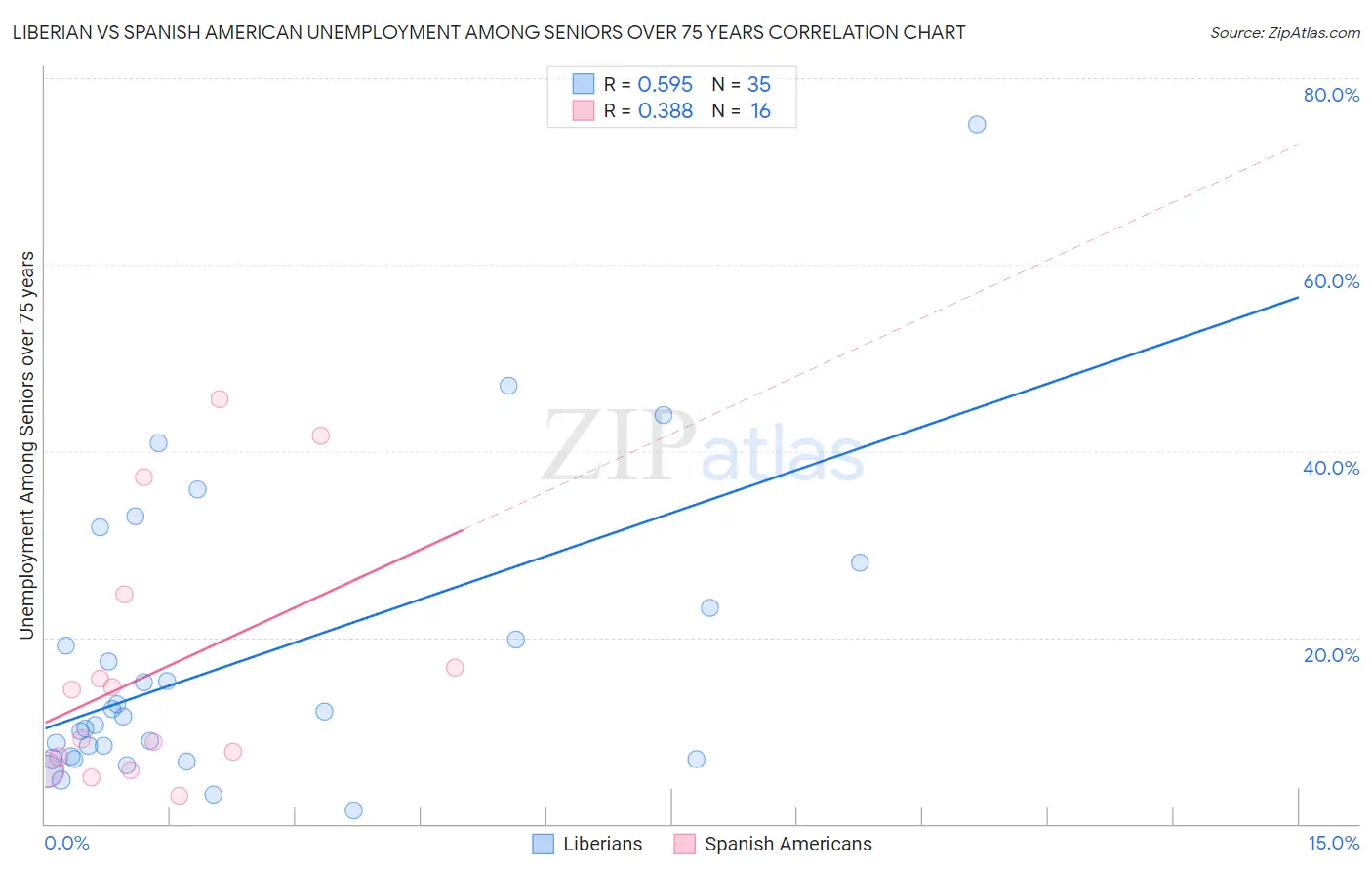 Liberian vs Spanish American Unemployment Among Seniors over 75 years