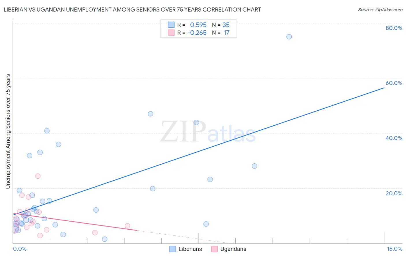 Liberian vs Ugandan Unemployment Among Seniors over 75 years