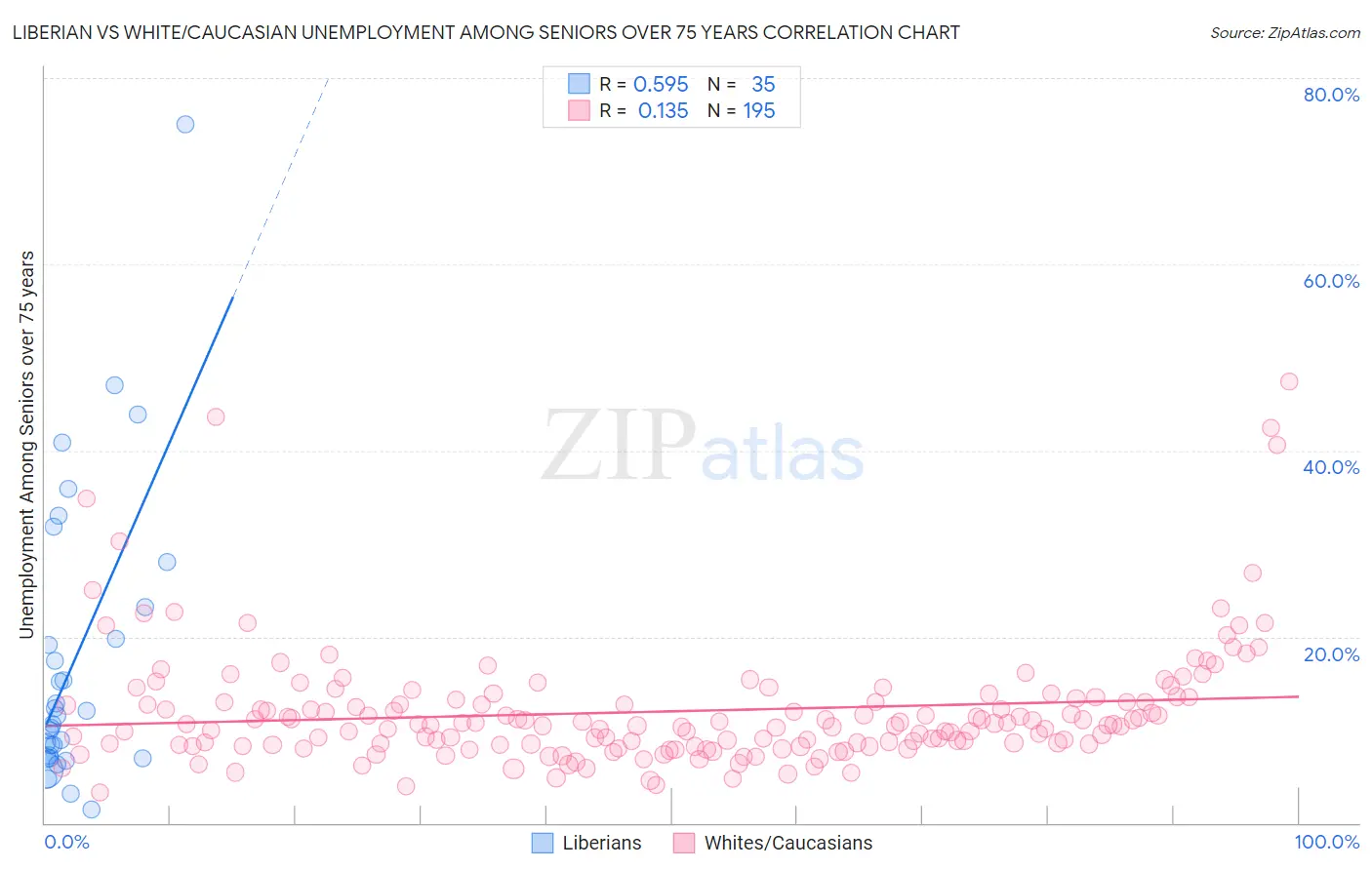 Liberian vs White/Caucasian Unemployment Among Seniors over 75 years