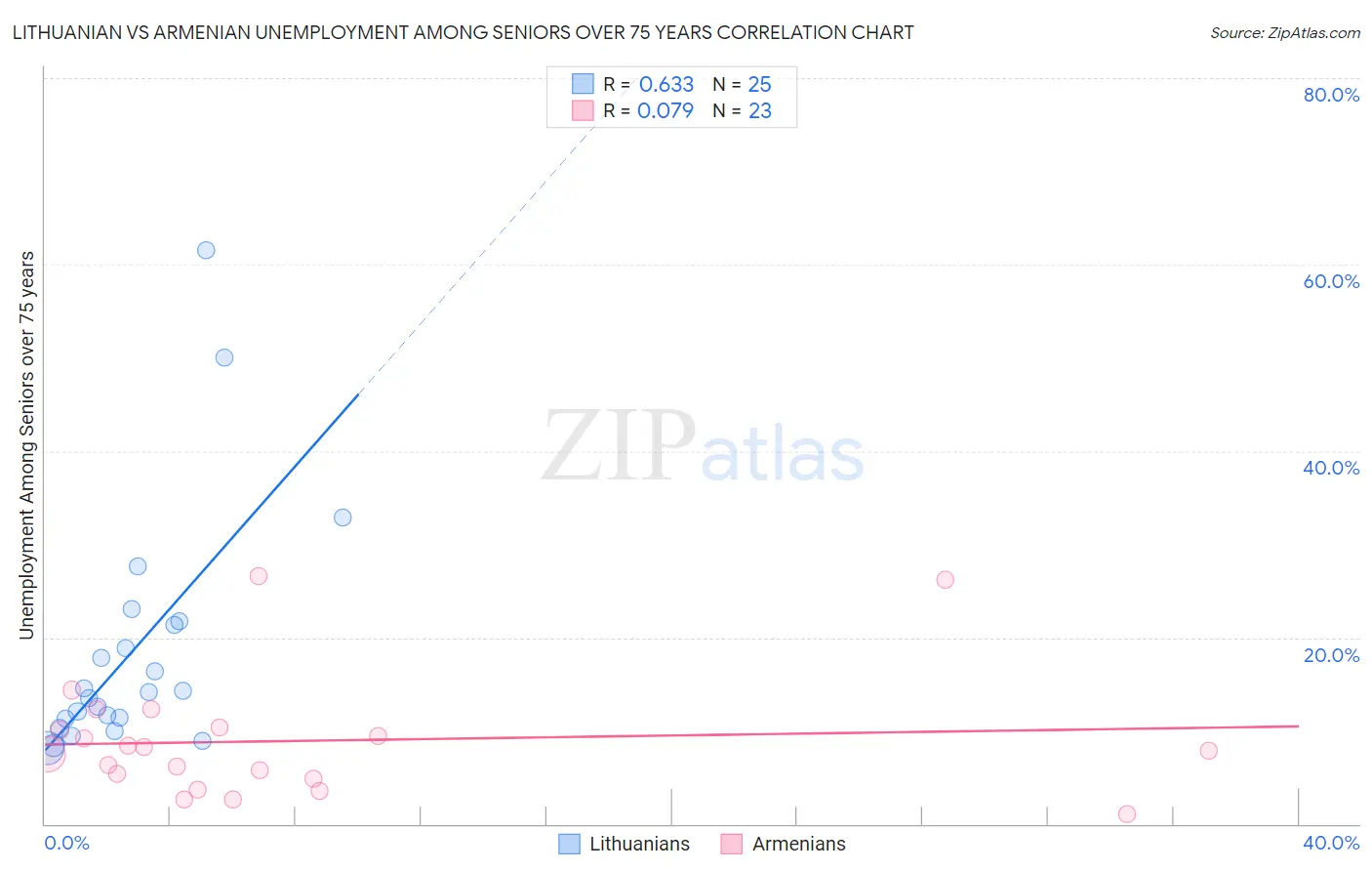 Lithuanian vs Armenian Unemployment Among Seniors over 75 years