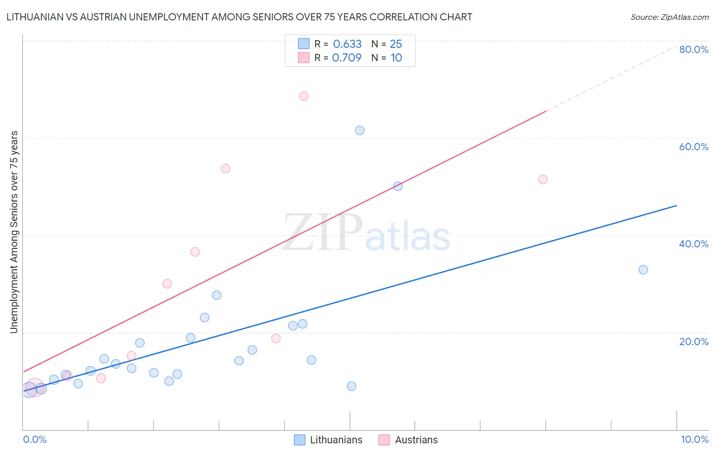 Lithuanian vs Austrian Unemployment Among Seniors over 75 years