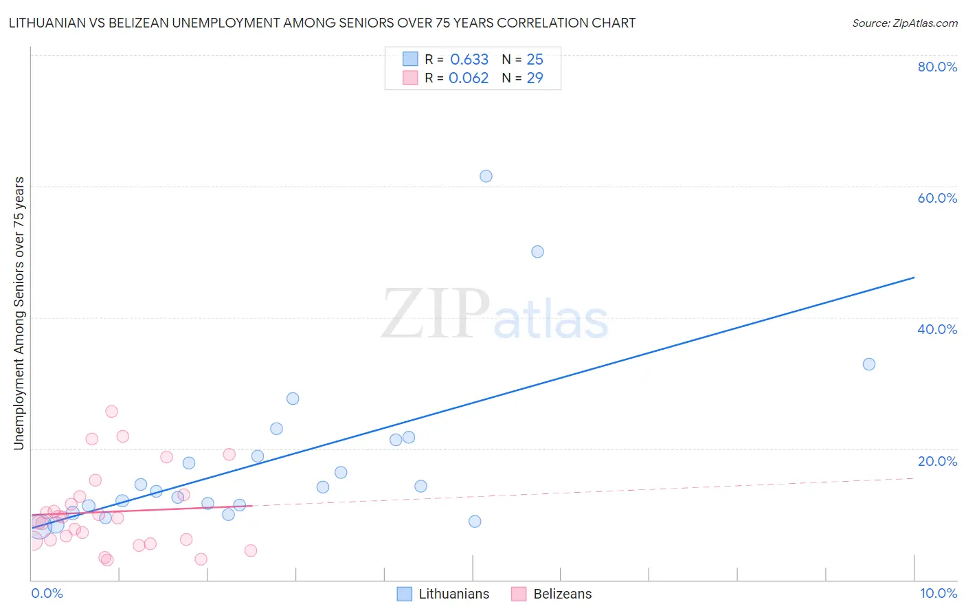 Lithuanian vs Belizean Unemployment Among Seniors over 75 years