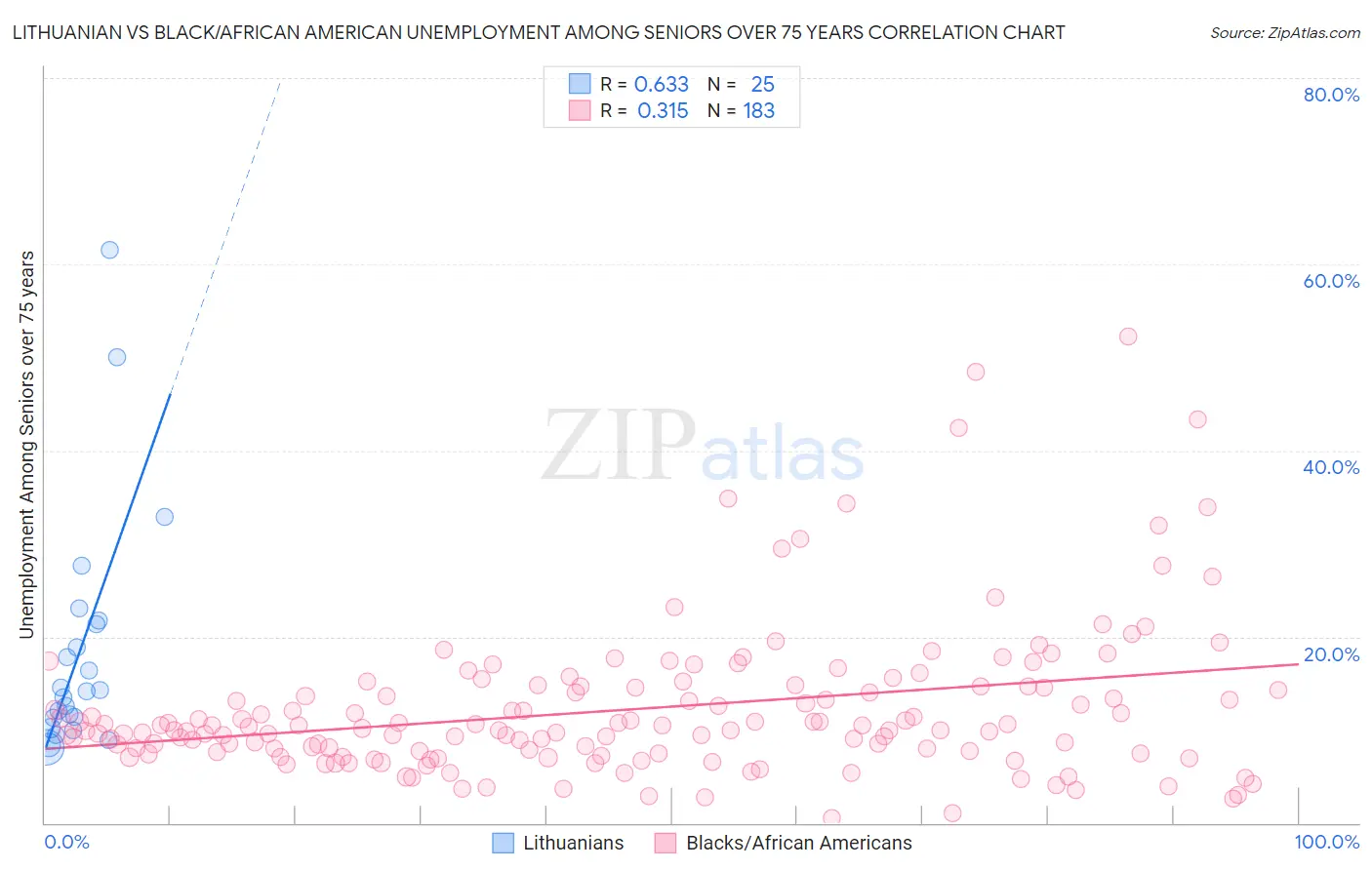 Lithuanian vs Black/African American Unemployment Among Seniors over 75 years