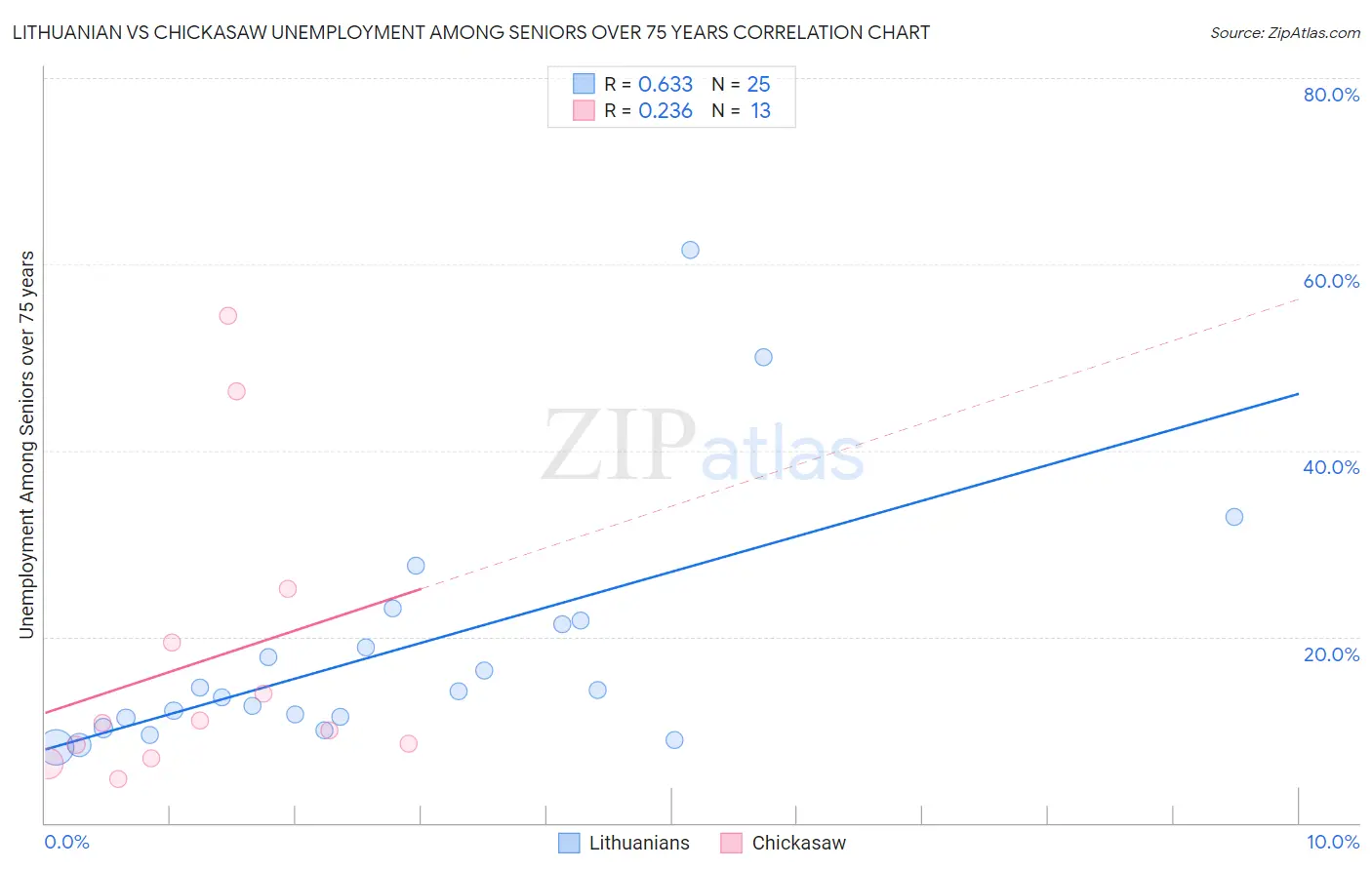 Lithuanian vs Chickasaw Unemployment Among Seniors over 75 years