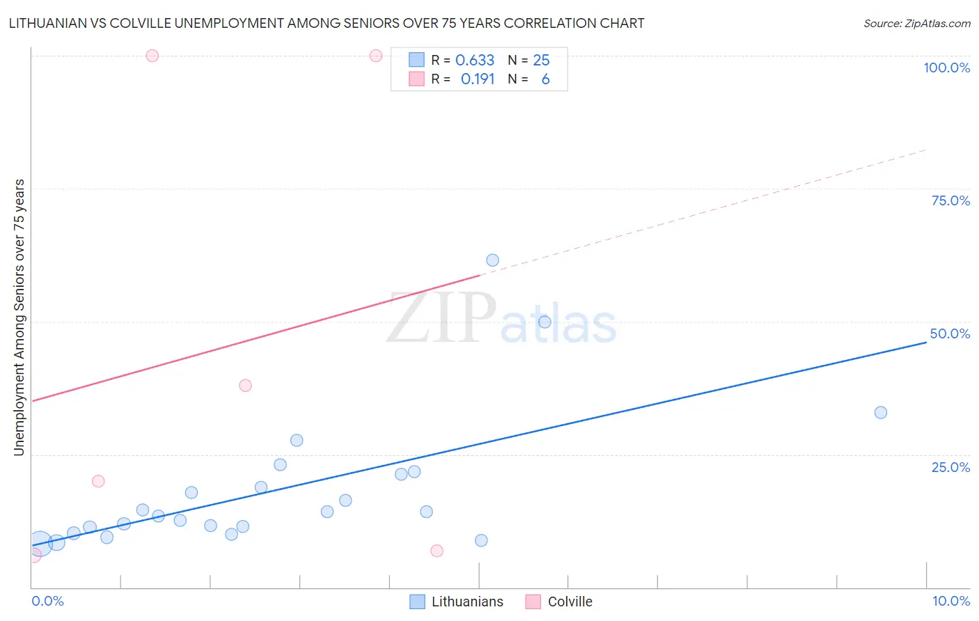 Lithuanian vs Colville Unemployment Among Seniors over 75 years