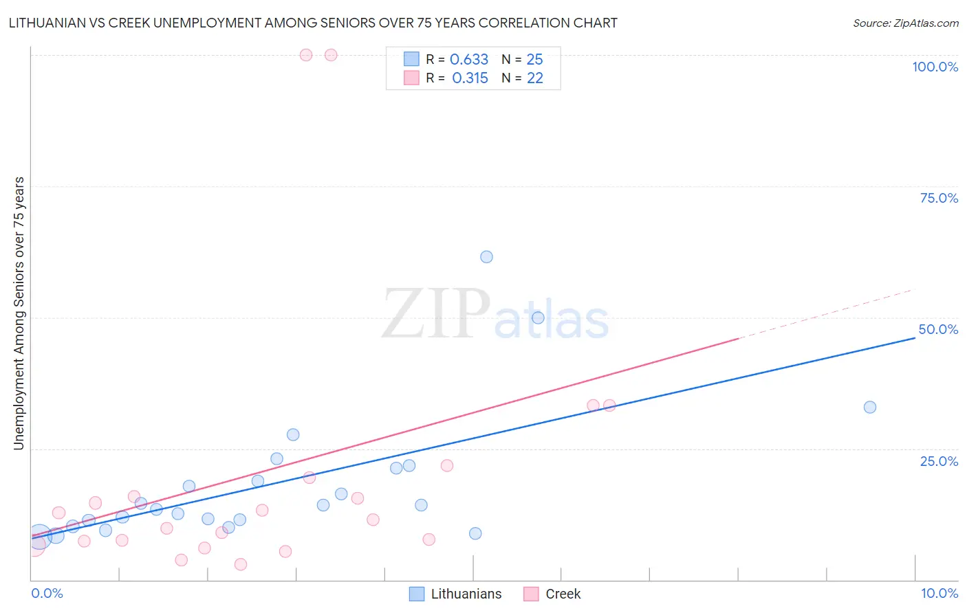 Lithuanian vs Creek Unemployment Among Seniors over 75 years